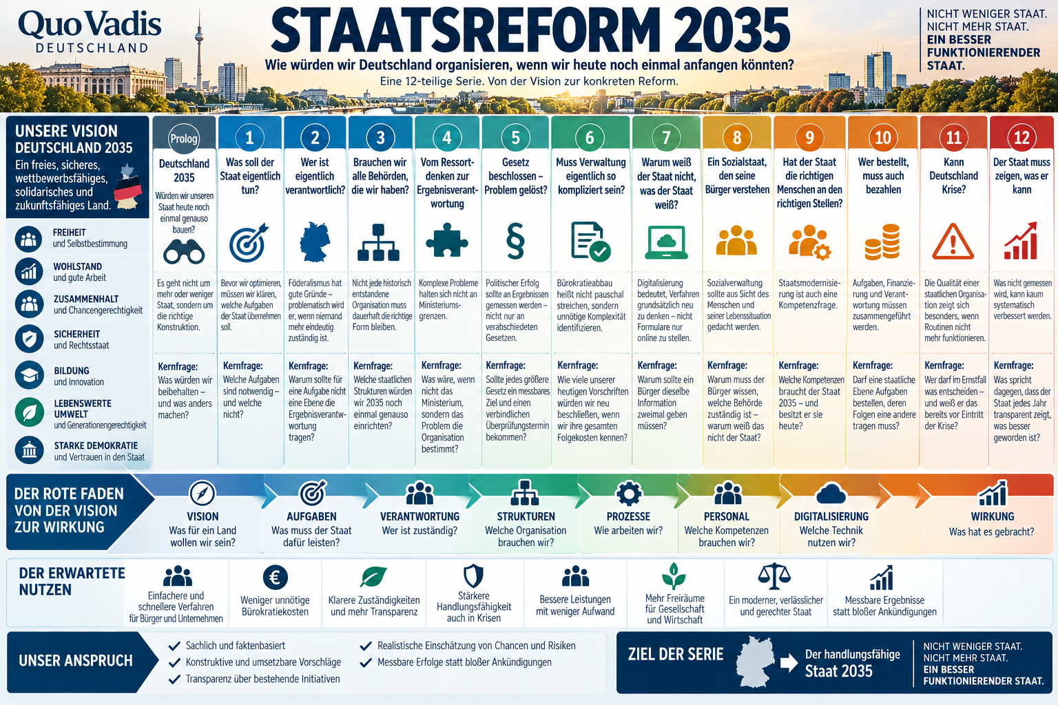 Staatsreform 2035: Erst die Vision – dann der Staat