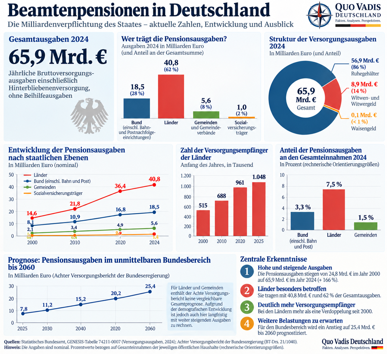 Grafik: Beamtenpensionen in Deutschland – Zahlen und Ausblick