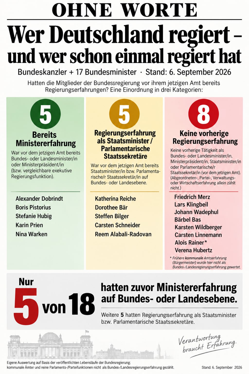 Bundesminister ohne Regierungserfahrung – Grafik zur Qualifikation der deutschen Bundesregierung