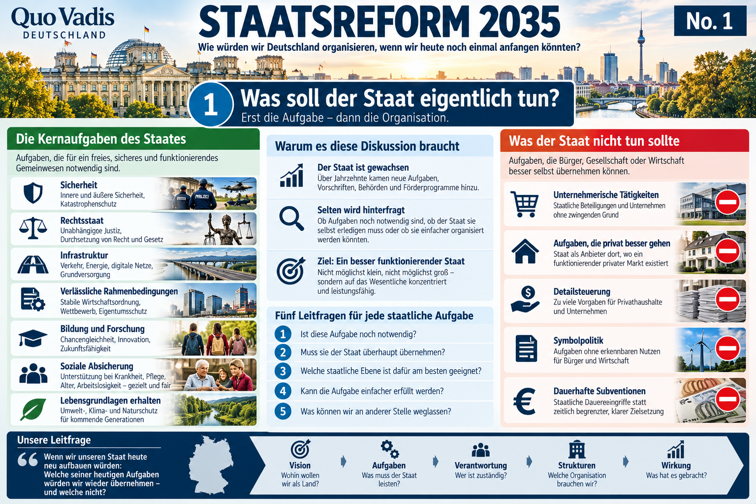 Staatsreform 2035: Was soll der Staat tun – und was nicht?