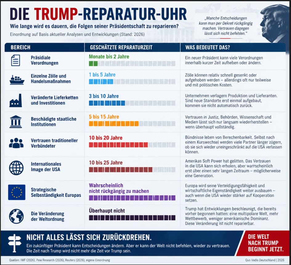 Trump Vermächtnis – Grafik zur Reparatur von Vertrauen und internationalen Beziehungen