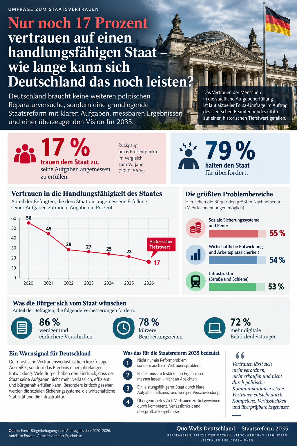 Nur noch 17 Prozent vertrauen dem Staat – wann wacht die Politik endlich auf?