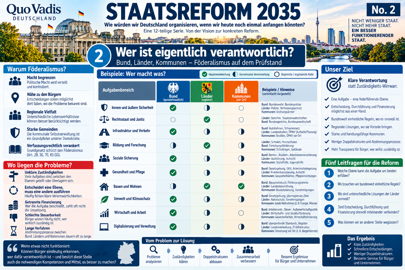 Staatsreform 2035: Wer trägt Verantwortung – und wer kommt damit durch?
